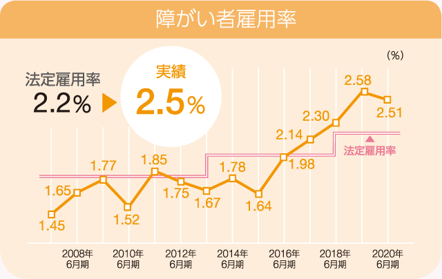 障がい者雇用率実績2.5%